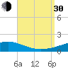 St Andrew Bay (Channel Entrance) tide chart for Monday, August 30, 2021