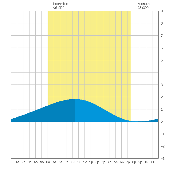 St Andrew Bay (Channel Entrance) tide chart for Monday, August 9, 2021