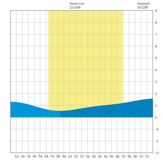 St Andrew Bay (Channel Entrance) tide chart for Friday, September 10, 2021