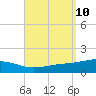 St Andrew Bay (Channel Entrance) tide chart for Friday, September 10, 2021