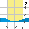 St Andrew Bay (Channel Entrance) tide chart for Sunday, September 12, 2021