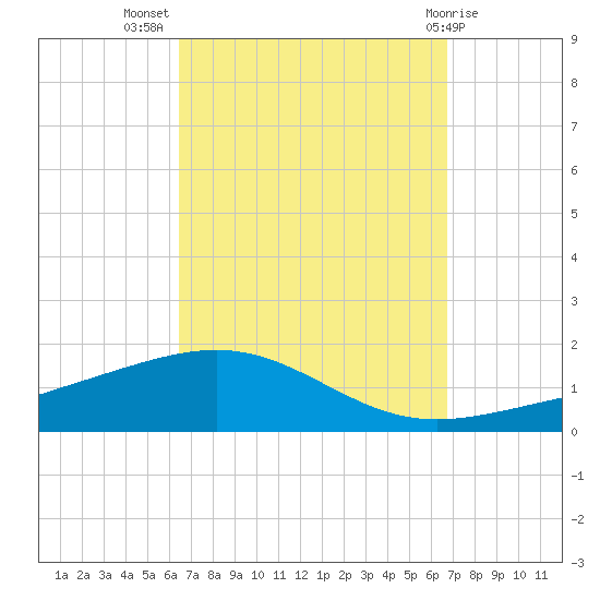 St Andrew Bay (Channel Entrance) tide chart for Saturday, September 18, 2021