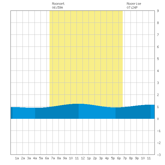 St Andrew Bay (Channel Entrance) tide chart for Tuesday, September 21, 2021