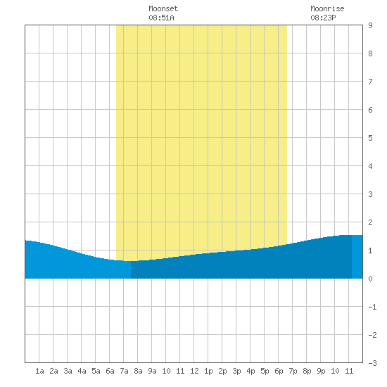 St Andrew Bay (Channel Entrance) tide chart for Thursday, September 23, 2021