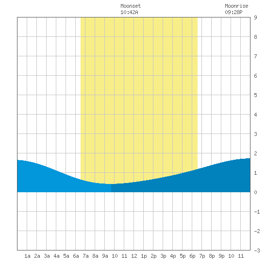 St Andrew Bay (Channel Entrance) tide chart for Saturday, September 25, 2021