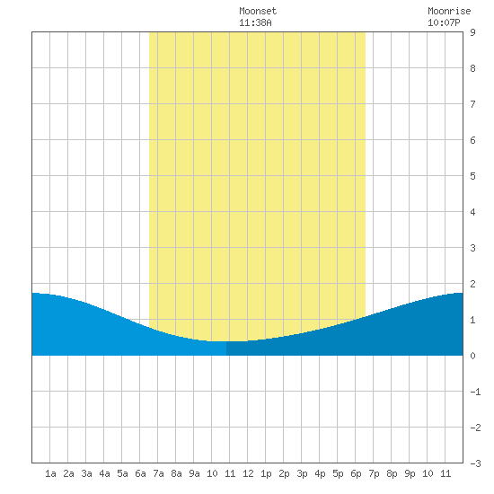 St Andrew Bay (Channel Entrance) tide chart for Sunday, September 26, 2021