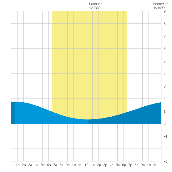 St Andrew Bay (Channel Entrance) tide chart for Monday, September 27, 2021