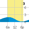 St Andrew Bay (Channel Entrance) tide chart for Friday, September 3, 2021
