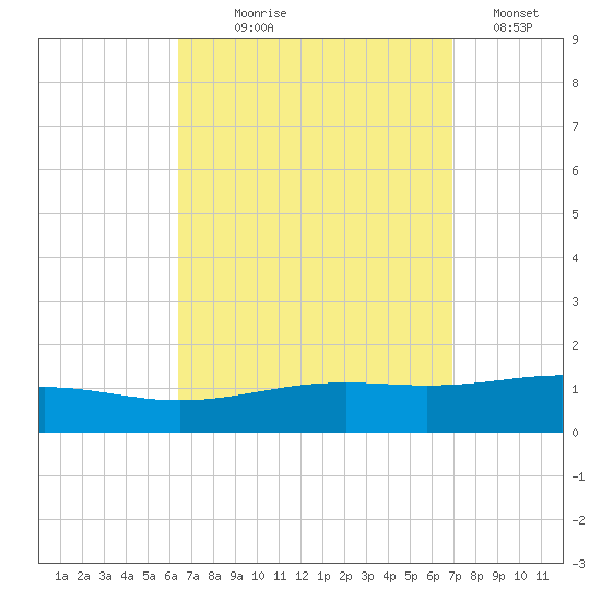 St Andrew Bay (Channel Entrance) tide chart for Thursday, September 9, 2021