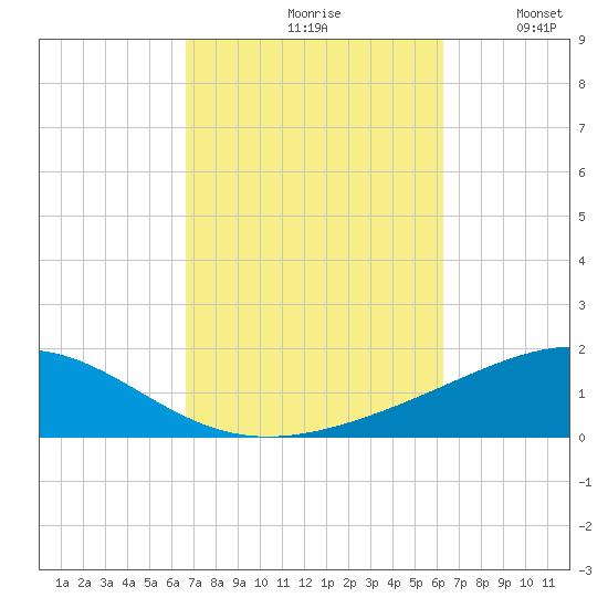 St Andrew Bay (Channel Entrance) tide chart for Sunday, October 10, 2021