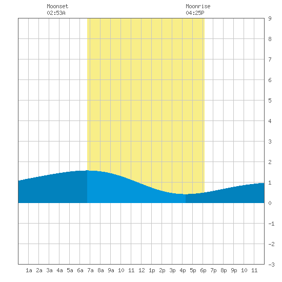 St Andrew Bay (Channel Entrance) tide chart for Saturday, October 16, 2021