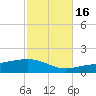 St Andrew Bay (Channel Entrance) tide chart for Saturday, October 16, 2021