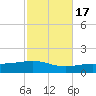St Andrew Bay (Channel Entrance) tide chart for Sunday, October 17, 2021