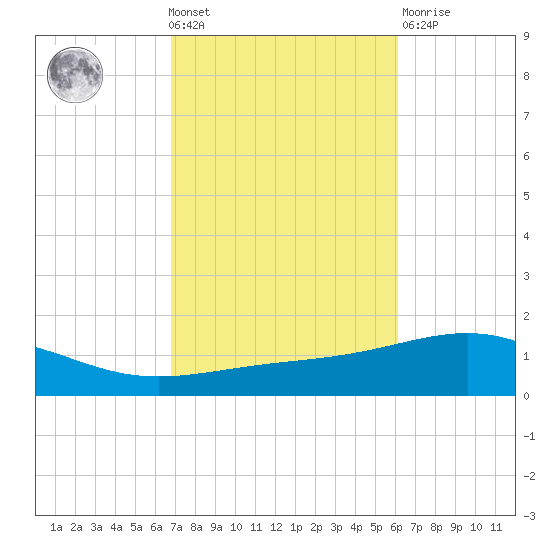 St Andrew Bay (Channel Entrance) tide chart for Wednesday, October 20, 2021