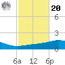 St Andrew Bay (Channel Entrance) tide chart for Wednesday, October 20, 2021
