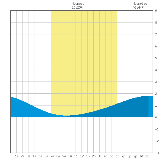 St Andrew Bay (Channel Entrance) tide chart for Sunday, October 24, 2021