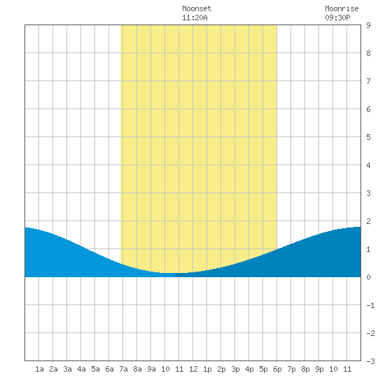 St Andrew Bay (Channel Entrance) tide chart for Monday, October 25, 2021