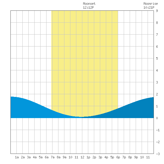 St Andrew Bay (Channel Entrance) tide chart for Tuesday, October 26, 2021
