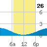 St Andrew Bay (Channel Entrance) tide chart for Tuesday, October 26, 2021