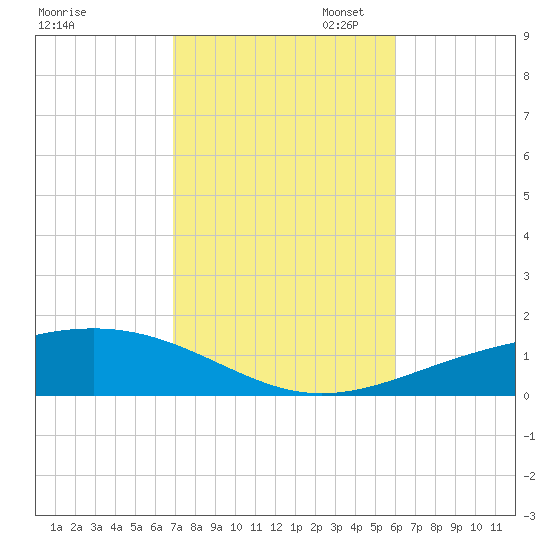 St Andrew Bay (Channel Entrance) tide chart for Friday, October 29, 2021