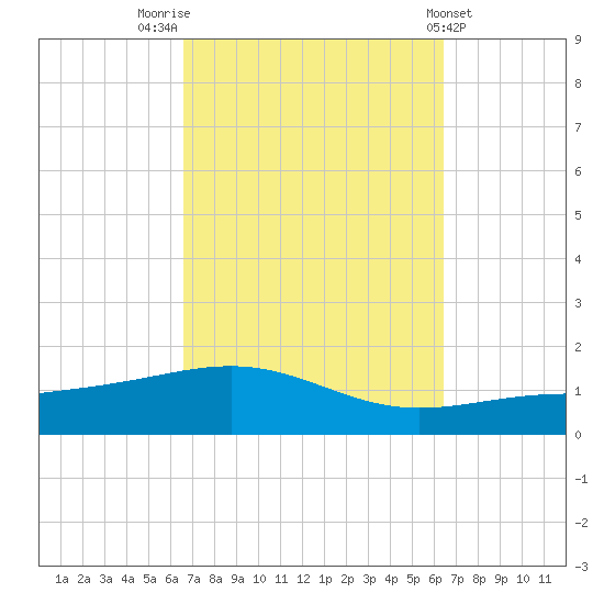 St Andrew Bay (Channel Entrance) tide chart for Monday, October 4, 2021
