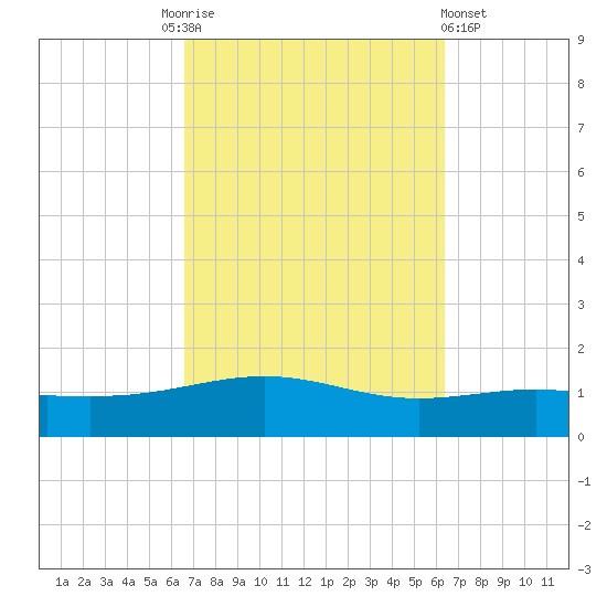 St Andrew Bay (Channel Entrance) tide chart for Tuesday, October 5, 2021