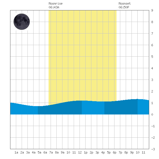 St Andrew Bay (Channel Entrance) tide chart for Wednesday, October 6, 2021