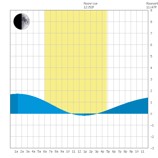 St Andrew Bay (Channel Entrance) tide chart for Thursday, November 11, 2021