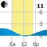 St Andrew Bay (Channel Entrance) tide chart for Thursday, November 11, 2021