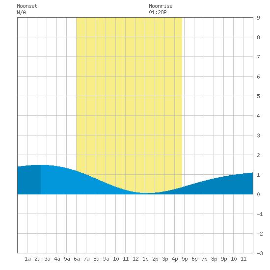 St Andrew Bay (Channel Entrance) tide chart for Friday, November 12, 2021