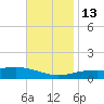 St Andrew Bay (Channel Entrance) tide chart for Saturday, November 13, 2021