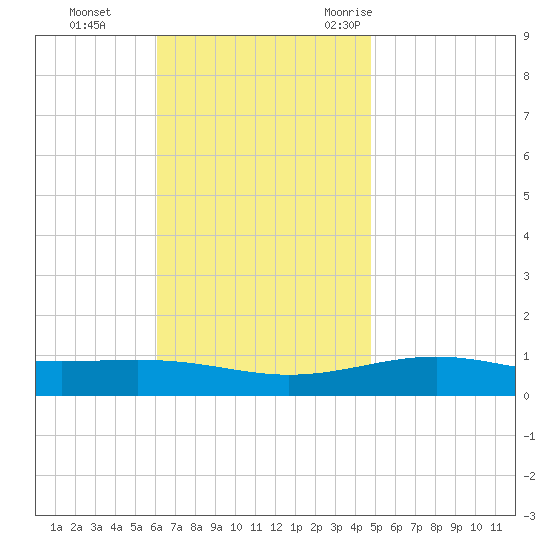 St Andrew Bay (Channel Entrance) tide chart for Sunday, November 14, 2021