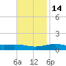 St Andrew Bay (Channel Entrance) tide chart for Sunday, November 14, 2021