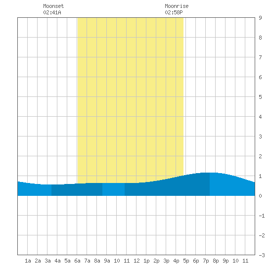 St Andrew Bay (Channel Entrance) tide chart for Monday, November 15, 2021