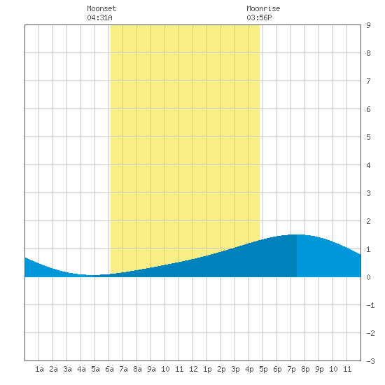 St Andrew Bay (Channel Entrance) tide chart for Wednesday, November 17, 2021