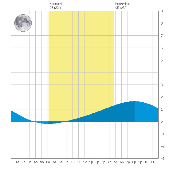 St Andrew Bay (Channel Entrance) tide chart for Friday, November 19, 2021