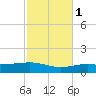 St Andrew Bay (Channel Entrance) tide chart for Monday, November 1, 2021