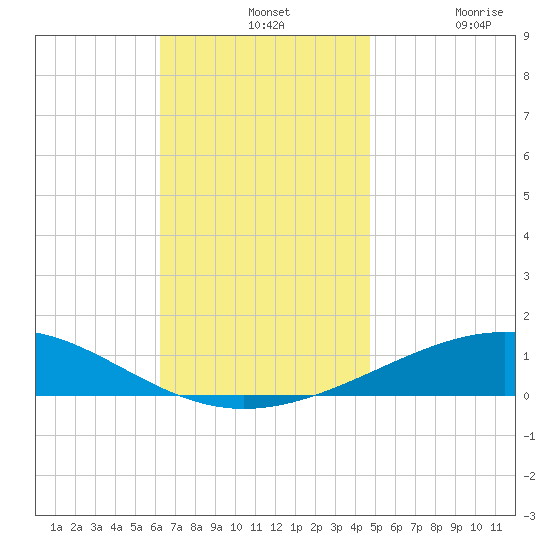 St Andrew Bay (Channel Entrance) tide chart for Wednesday, November 24, 2021