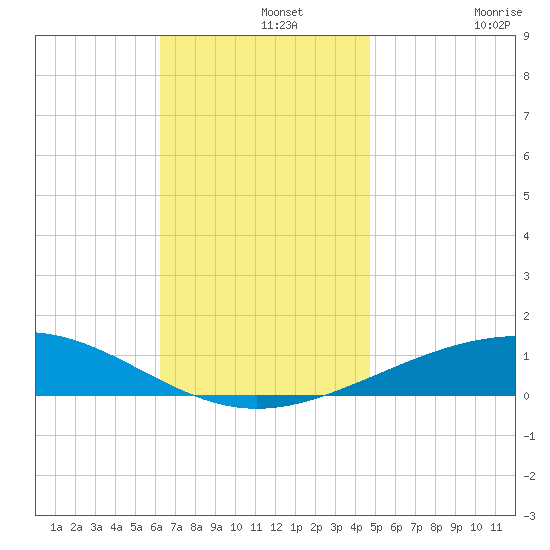 St Andrew Bay (Channel Entrance) tide chart for Thursday, November 25, 2021