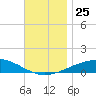 St Andrew Bay (Channel Entrance) tide chart for Thursday, November 25, 2021