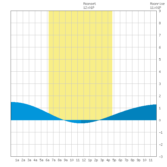 St Andrew Bay (Channel Entrance) tide chart for Friday, November 26, 2021