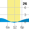 St Andrew Bay (Channel Entrance) tide chart for Friday, November 26, 2021