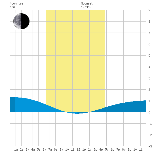 St Andrew Bay (Channel Entrance) tide chart for Saturday, November 27, 2021