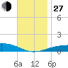St Andrew Bay (Channel Entrance) tide chart for Saturday, November 27, 2021