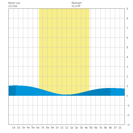 St Andrew Bay (Channel Entrance) tide chart for Sunday, November 28, 2021