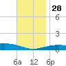 St Andrew Bay (Channel Entrance) tide chart for Sunday, November 28, 2021