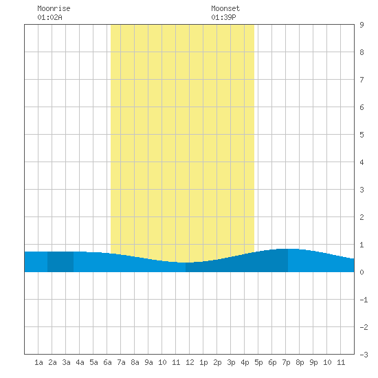 St Andrew Bay (Channel Entrance) tide chart for Monday, November 29, 2021