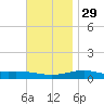 St Andrew Bay (Channel Entrance) tide chart for Monday, November 29, 2021