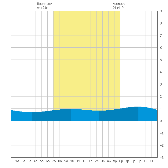 St Andrew Bay (Channel Entrance) tide chart for Tuesday, November 2, 2021