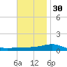 St Andrew Bay (Channel Entrance) tide chart for Tuesday, November 30, 2021